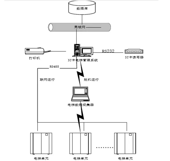梯控系统结构图